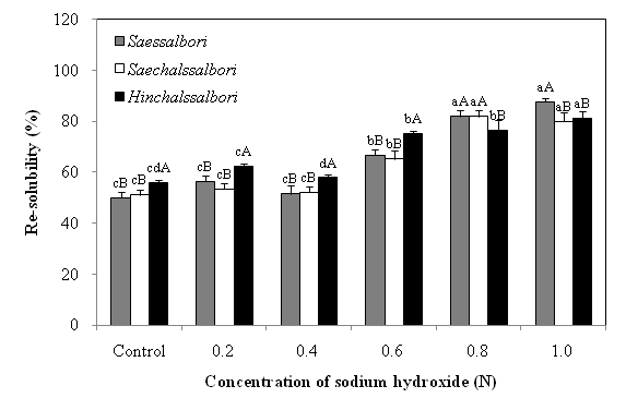 알칼리처리 농도에 따른 3품종 보리 수용성 β-glucan의 재용해율