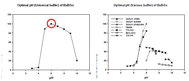 BsβGn의 lichenan 가수분해 시 완충용액의 pH 또는 조성에 따른 영향