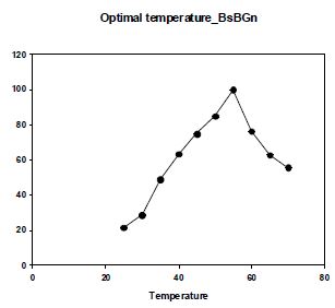 BsβGn의 lichenan 가수분해 시 온도에 따른 영향