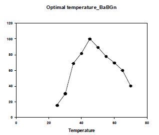 BaβGn의 lichenan 가수분해 시 완충용액의 pH 또는 조성에 따른 영향