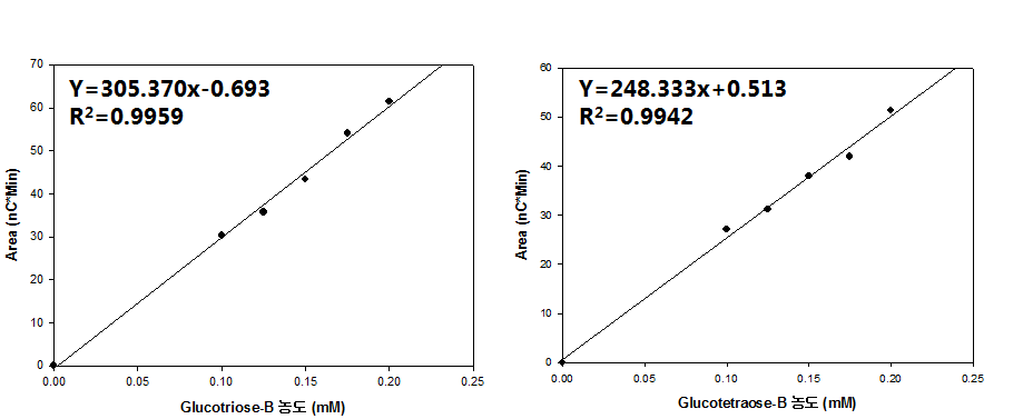 HPA EC를 이용한 βG4G3G (왼쪽) and βG4G4G3G (오른쪽)의 표준 정량그래프