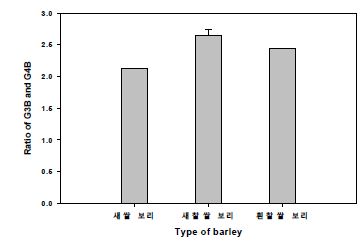 BsβGn 처리에 의해 각기 다른 3종의 보리 품종별 β-glucan에서 생성된 βG4G3G과 βG4G4G3G의 비율