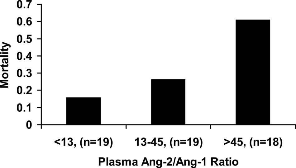 급성 폐손상 환자에서 혈중 angiopoietin-2/1의 비율이 사망을 예측함. Crit Care Med 2010;38:1845- 51