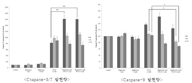 glyphoate와 TN-20의 혼합물에 의한 apoptosis의 진행 정도를 확인하기 위해 caspase-3/7, 9의 발현량을 측정하였음. glyphosate 단독으로 처리하였을 경우 Caspase의 발현량에는 변화가 없었으며, 반면에 혼합물을 처리한 세포의 경우 TN-20의 농도와 용량, 시간에 따라 Caspase의 발현량이 증가하는 것을 확인하였음. 5 μM, 10 μM glyphosate와 2.5 μM TN-20 중의 혼합물에 노출된 세포에서 caspases의 발현량은 크게 (P < 0.001) 증가했음.