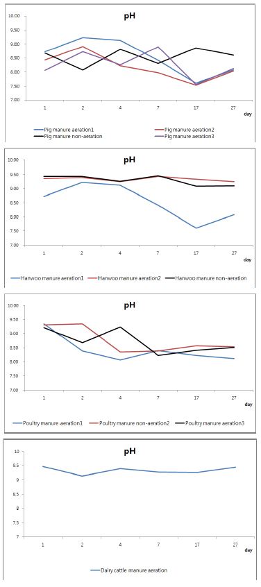 퇴비화 기간별 축종별 가축분뇨 퇴비단의 pH 변화