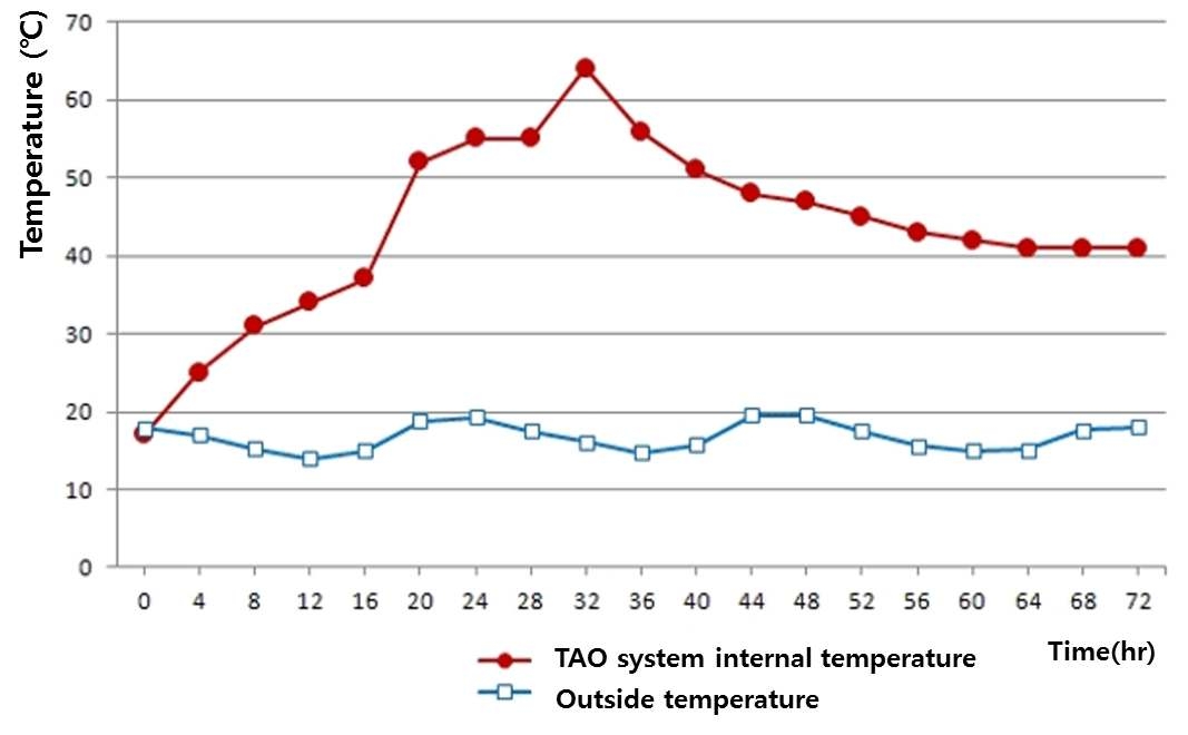 SOP 소독처리 후 TAO system 연계처리에 따른 반응기 내·외부의 온도변화