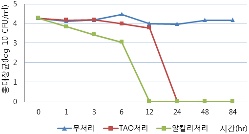 처리구 별 총대장균의 변화