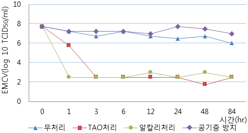 각 처리구 별 EMCV의 불활성화 효과