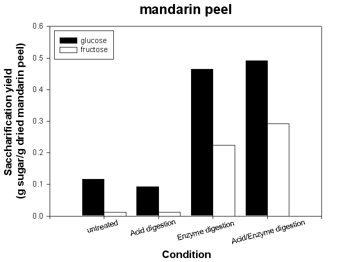 Saccharification yield of mandarin peel