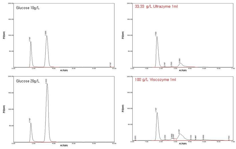 HPLC chromatograms for standard glucose and sample of Saccharification after Enzyme treatment.