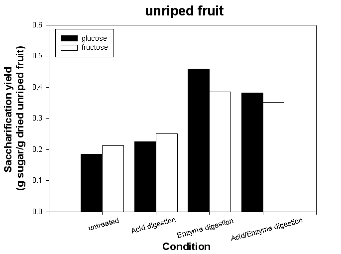 Saccharification yield of unriped fruit.