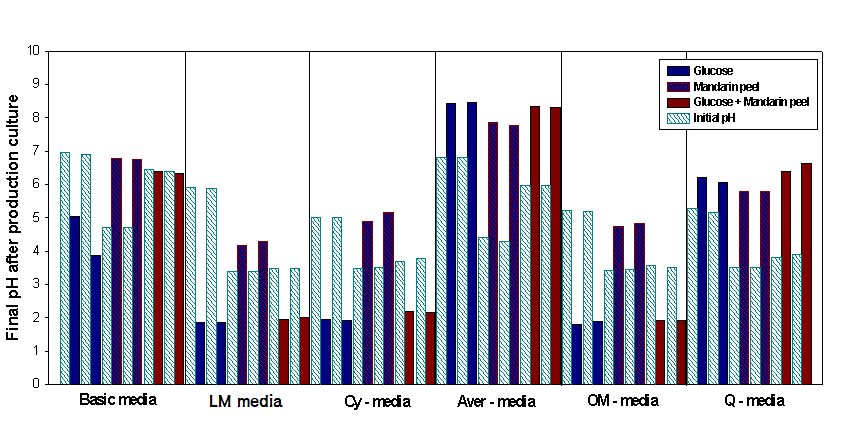 Final pH according to kind of production medium.