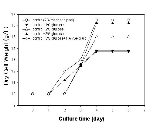 Dry Cell Weight in fermentations performed with mandarin peel and glucose as carbon sources