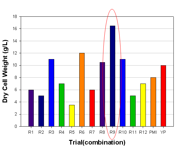 Result of flask cultures for Dry Cell Weight in various combination (twelve-trials) designed for Plackett-Burman design.