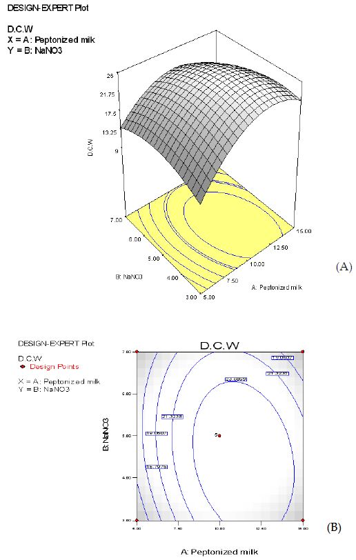 3-D response surface(A) and contour plot(B) of D.C.W(g/L) as a function of peptonized milk and NaNO3.