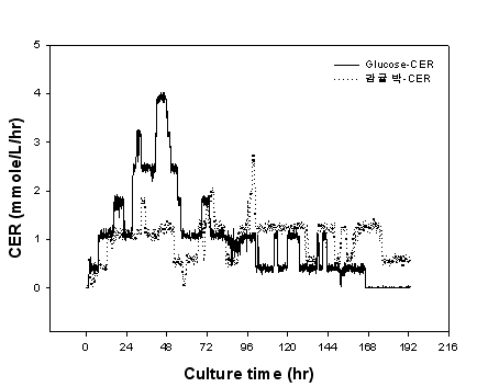 Comparision of CER between 5L fermentation performed with Cy medium and mandarin medium.