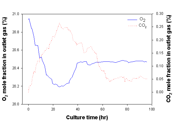 Time-course profiles of O2 and CO2 mole fraction in outlet gas in batch fermentation of S. crispa in 1L multi-fermentor