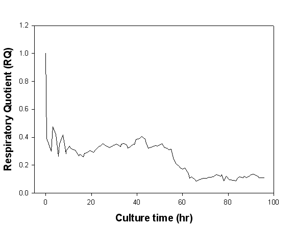 Time-course profile of respiratory quotient (RQ) in batch fermentation of S. crispa in 1 L multi-fermentor.