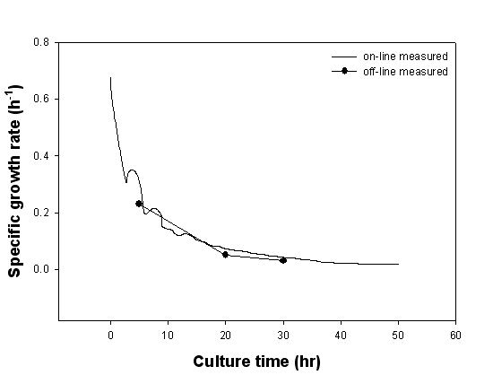 Comparison of specific growth rate measured based on on-line data of oxygen uptake rate and off-line data of dry cell weight in batch fermentation of S. crispa