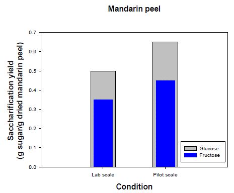 Saccharification yield