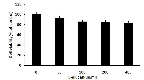 Effect of β-glucan on the cell viability in Raw 264.7 cells. Raw 264.7 cells were treated with β-glucan for 24hr, and the cell viability was determined by MTT assay as described in Methods