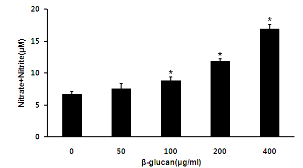 The effect of β-glucan from Sparassis crispa on nitric oxide (NO) production in Raw 264.7. Raw 264.7 were treated with various doses of β-glucan for 24 hr, and the NO production was determined by NO assay as described in Methods.