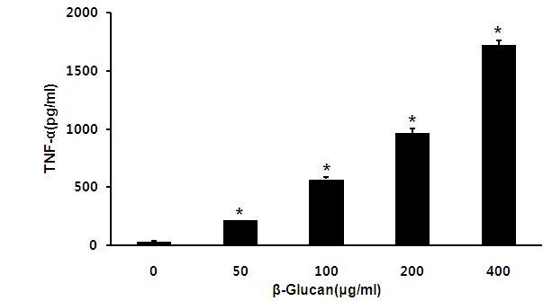 The effect of β-glucan from Sparassis crispa on TNF-α production in Raw 264.7. Raw 264.7 were treated with various doses of β-glucan for 24 hr, and the TNF-α production was determined by TNF-α assay as described in Methods.