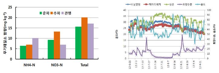 처리별 토양의 무기태질소 함량과 생육단계별 기상