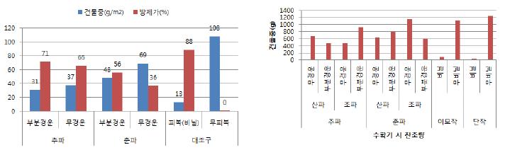 생육단계별 기상환경 및 경운방법별 잡초발생