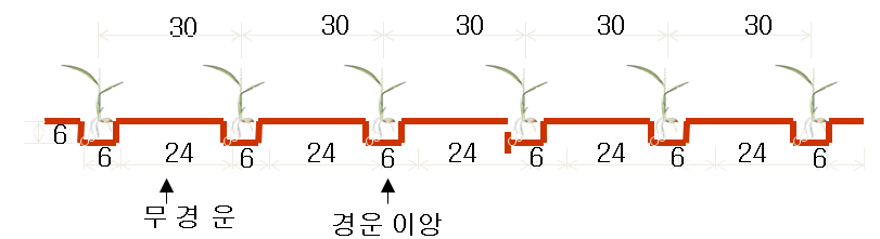 부분경운 작업체계도