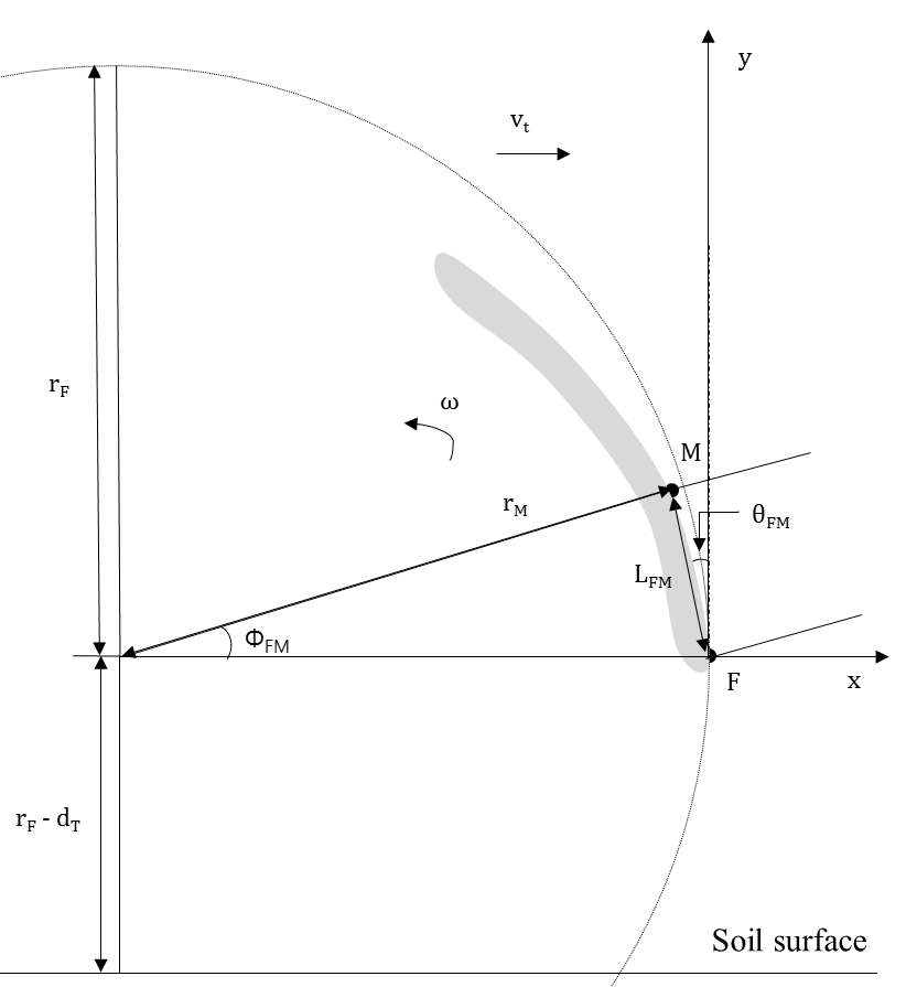 Design and dynamic parameters on the rotary blade rF,M : radius of the points denoted F and M (mm)