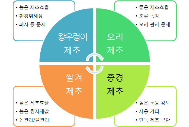 친환경 논 잡초관리를 위한 주요 방제방법간의 비교