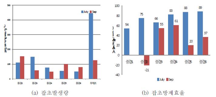 중경제초 시기 및 횟수에 따른 잡초발생량(a) 및 방제효율(b) 비교