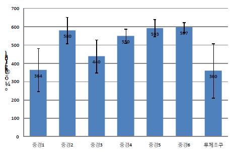 중경제초 시기 및 횟수에 따른 벼 수량