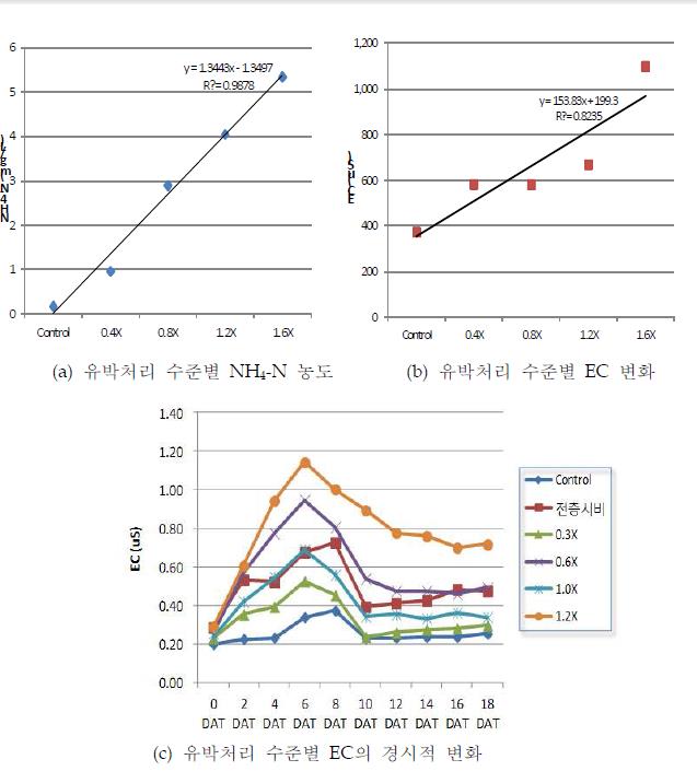 유박 표층시비에 의한 논물 수질항목(NH4-N, EC)의 경시적 변화