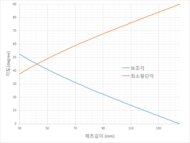 제초깊이에 따른 최소 절단각 및 보조각