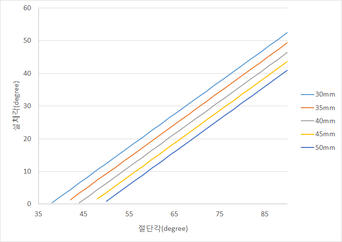 제초깊이별 절단각에 따른 설치각