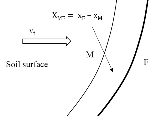 Trace of two points F and M on a blade