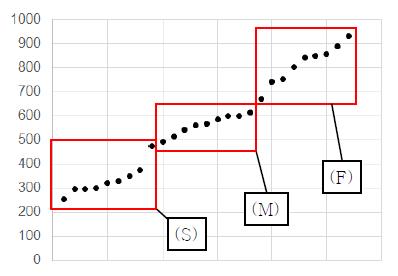 Speed of cultivator with three kinds of speed (S: Slow speed, M: Medium speed, F: Fast speed)