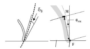 Cutting angle, δB (MAFRA, 2002) and installation angle, θFM