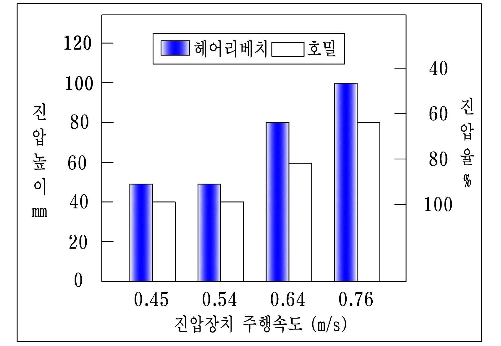 진압장치 속도에 따른 진압 결과