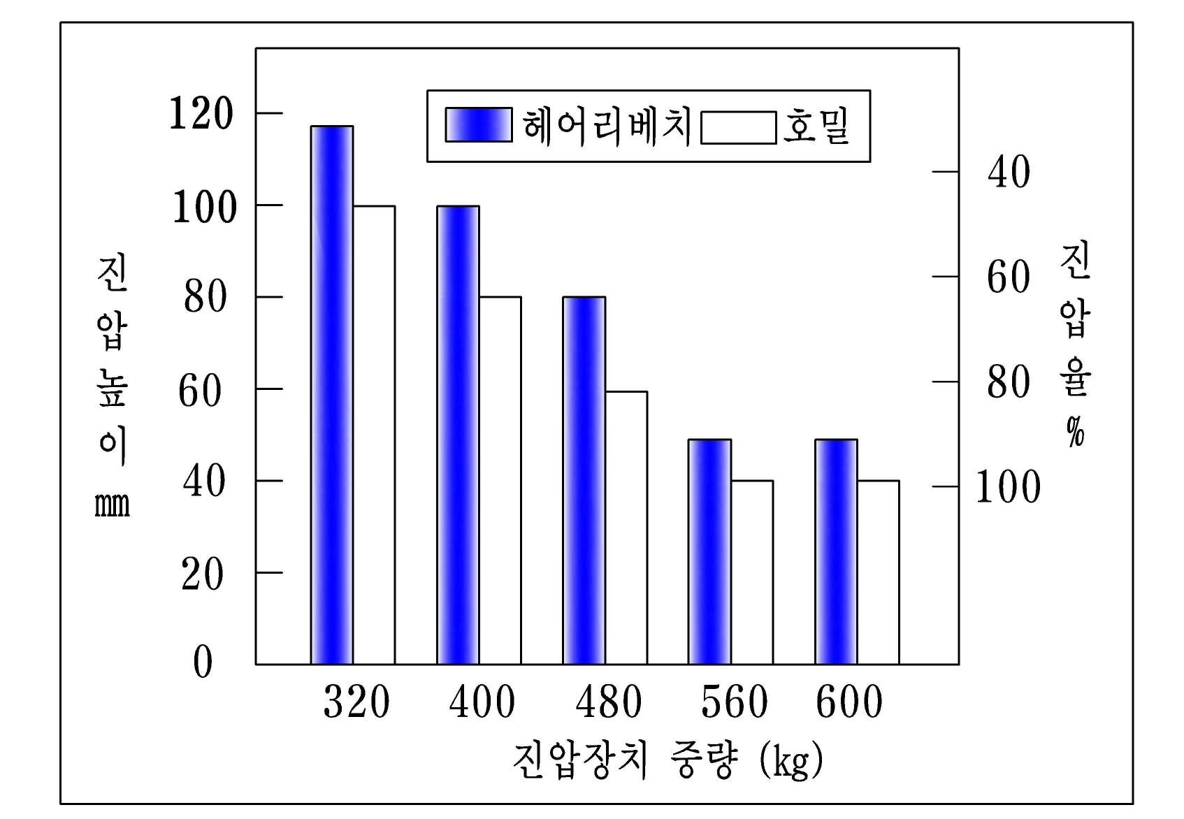 진압장치 중량에 따른 피복작물 진압 정도