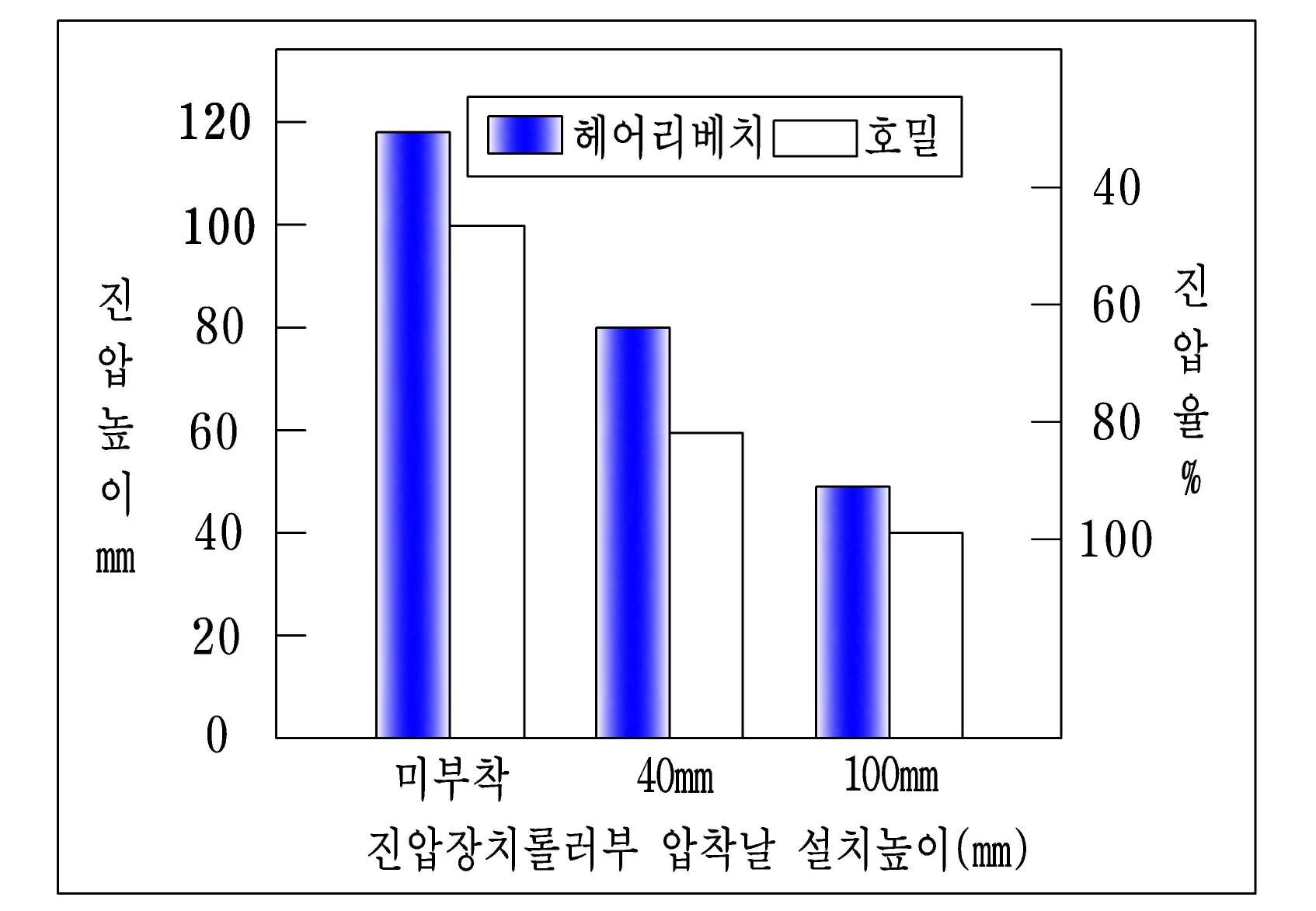 압착날 높이에 따른 진압 결과