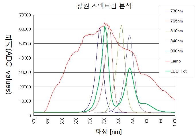 LED 및 할로겐 lamp 광원별 스펙트럼 특성 분석