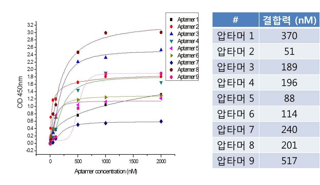 Binding affinity test of 9 aptamers