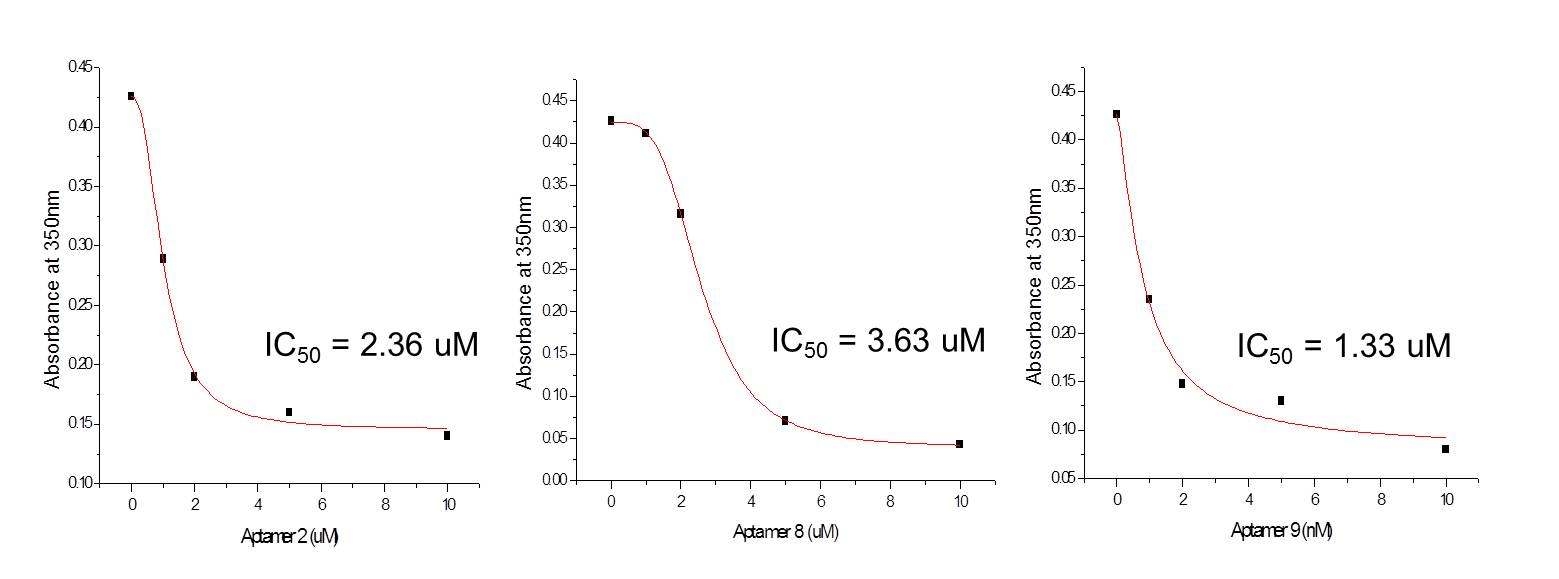 Measurement of IC50 values of 3 aptamers