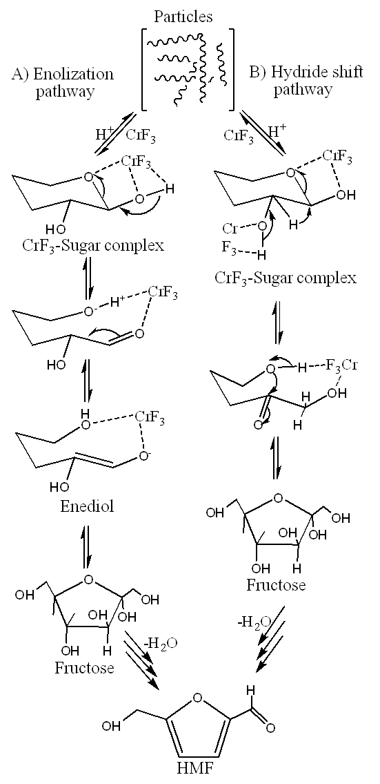 Scheme for the putative mechanism of direct conversion of the raw citrus peel waste biomass to HMF by CrF3catalyst