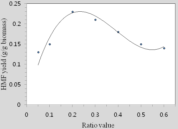 Stoichiometric ratio effect of CrF3-to-biomass on the yield of HMF synthesized from the raw citrus peel waste.