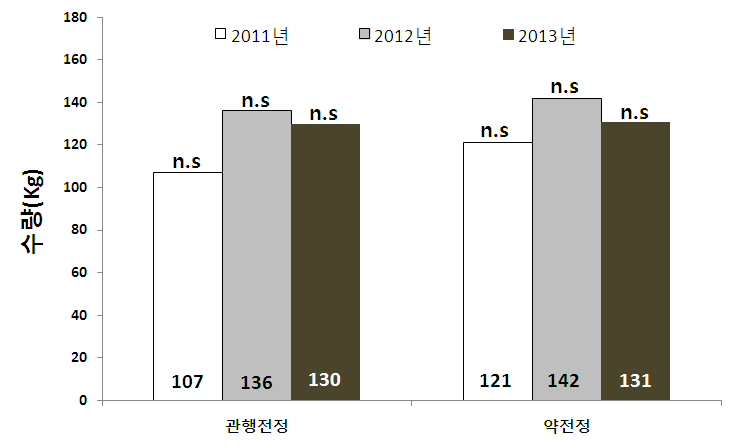 전정방법에 따른 주당 수량의 차이