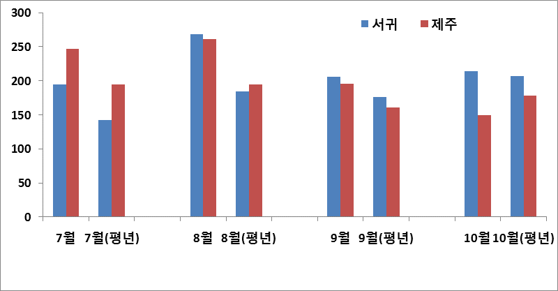 금년도 지역별 일조시간(h)